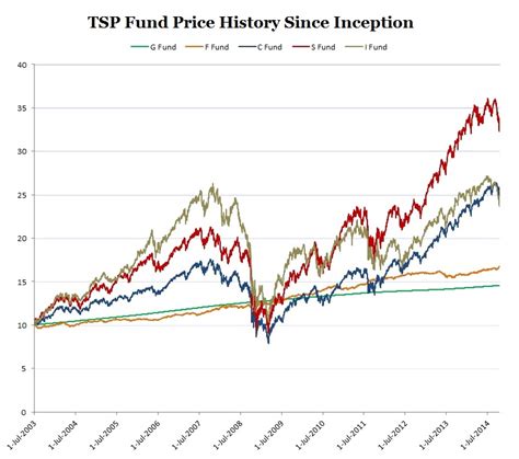 Tsp gov share price history - All of the current and historical daily share prices for the Thrift Savings Plan (TSP) are listed below. View the TSP share price history for each of the TSP funds all the way …